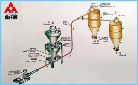 稀相中、低壓氣力輸送系統 